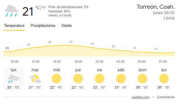 $!Habrá clima mayormente soleado en Coahuila durante esta semana