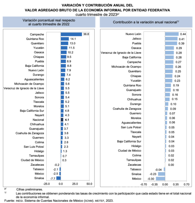 $!54.6% de la población ocupada trabaja en informalidad: INEGI