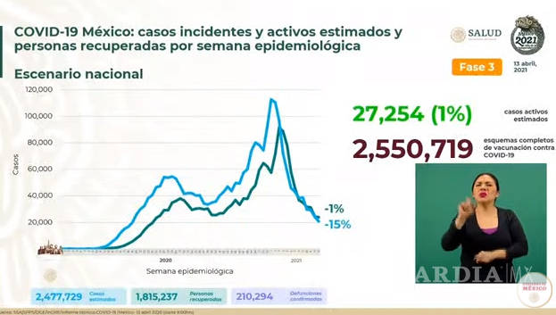$!México registra 592 muertes por Covid-19 y 4 mil 293 contagios en las últimas 24 horas