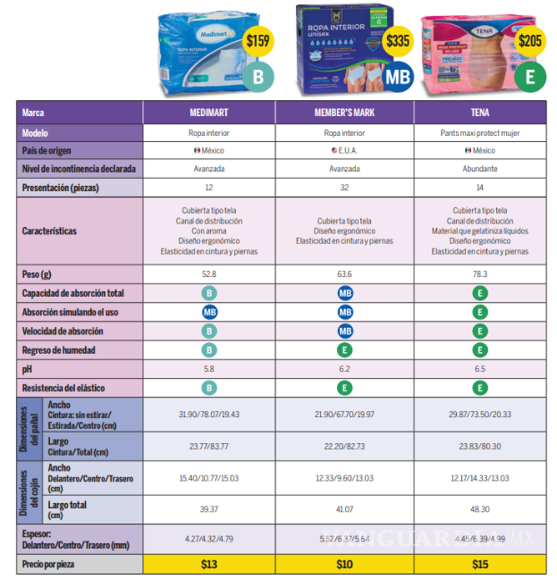 $!Profeco revela cuáles son los pañales para adultos mejor calificados en México