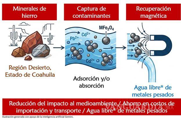 $!Propuesta de una solución sostenible y económica para garantizar el acceso a agua libre* de metales pesados en las comunidades más vulnerables del Estado de Coahuila.