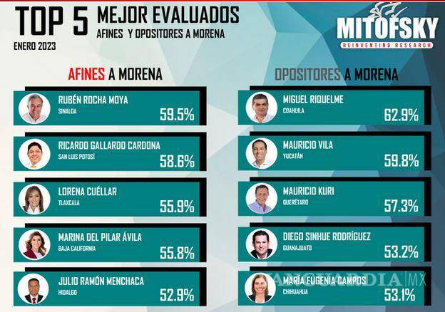 $!De acuerdo con la encuesta, 18 mandatarios obtuvieron una aprobación “alta” —de 50 a 60 puntos.