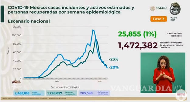 $!México registra 596 muertes por Covid-19 y 5 mil 499 contagios en las últimas 24 horas