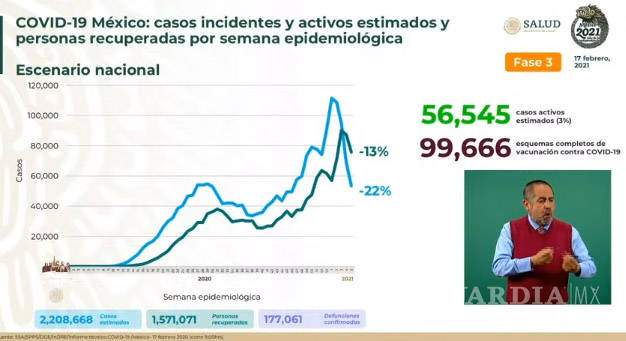 $!México registra 1,075 decesos por COVID-19 en las últimas 24 horas y 8,988 casos nuevos
