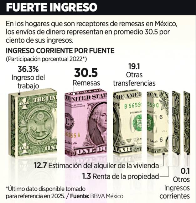 $!Este 2025 será un mal año para las remesas lo que tendrá efectos negativos en el consumo, anticiparon analistas.
