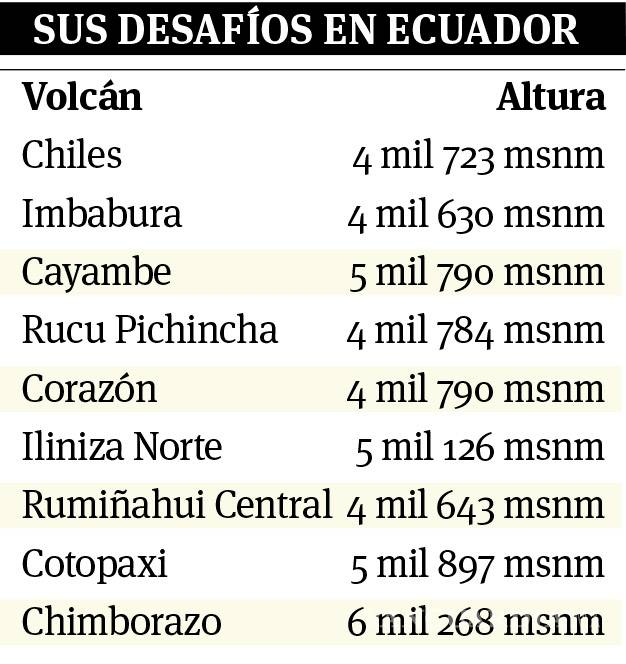 $!Perla López, a la conquista de volcanes ecuatorianos