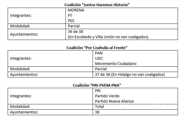 $!Se registran tres alianzas para elecciones de Coahuila en 2018