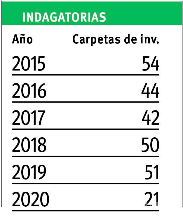 $!Aumenta la corrupción de menores en Coahuila, incidencia crece 40 por ciento