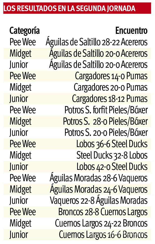 $!Águilas vuelan por todo lo alto en todas sus divisiones