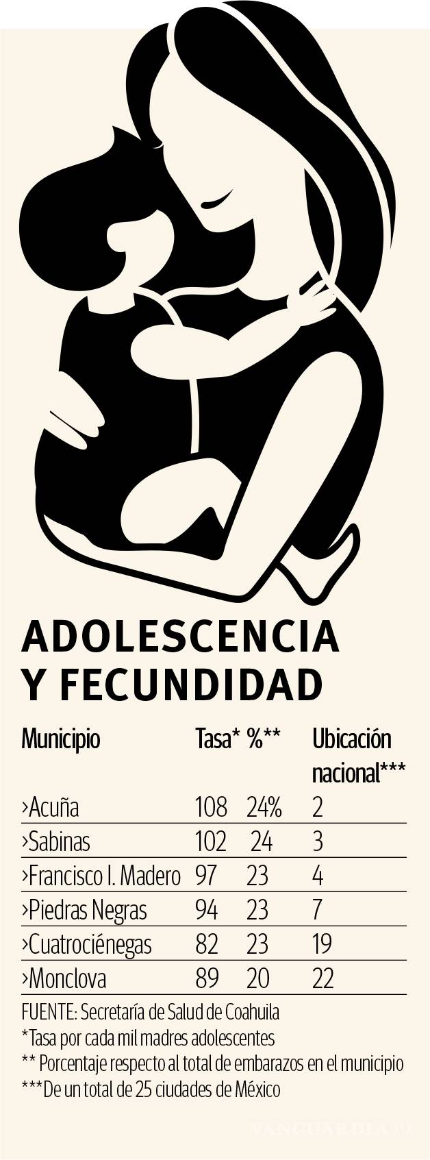 $!Seis ciudades de Coahuila, en 'top' nacional de embarazo adolescente