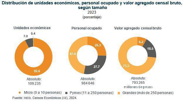 $!Las microempresas representaron 92.6 por ciento del total de unidades económicas en Coahuila, emplearon al 25.3 por ciento del personal ocupado y generaron solo el 8.2 por ciento del valor agregado censal bruto.