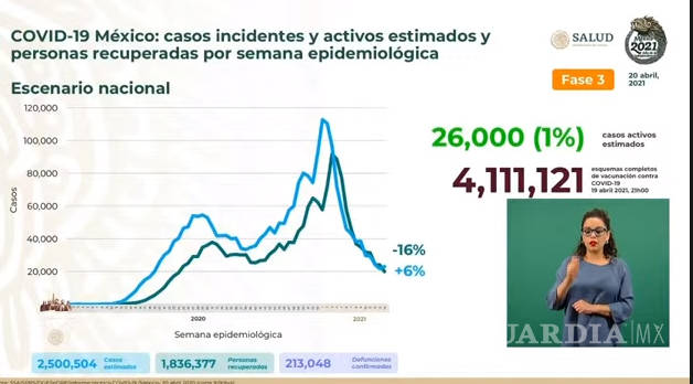 $!México registra 582 muertes por Covid-19 y 4 mil 262 contagios en las últimas 24 horas