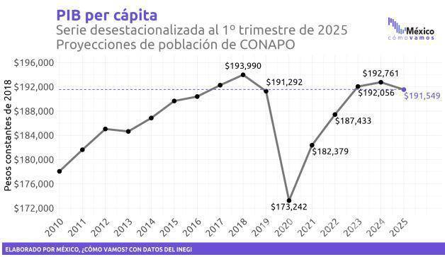 $!Son cinco los pendientes de Claudia Sheinbaum para el resto de su sexenio, señala estudio