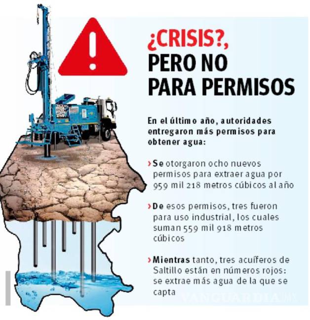 $!Saltillo: pese a que acuíferos están en números rojos, dan más permisos para la industria