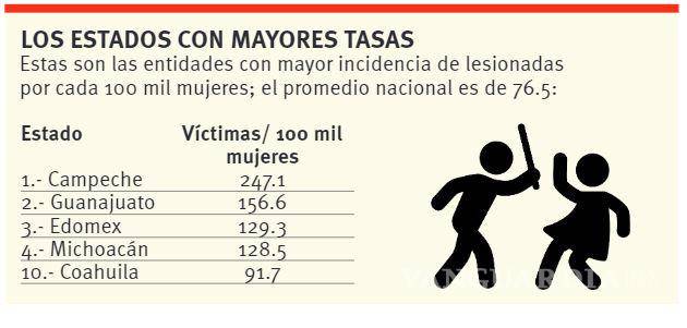 $!Coahuila, en top 10 de mujeres agredidas; más de mil 500 han denunciado lesiones