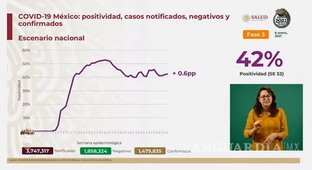 $!México alcanza nuevos máximos: 13 mil 345 casos positivos de COVID-19 y mil 165 muertos por el nuevo coronavirus
