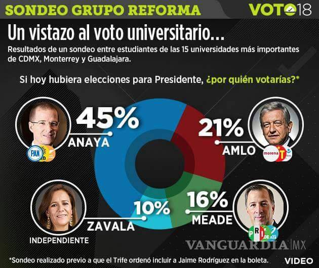 $!Universitarios prefieren a Anaya: Encuesta Reforma