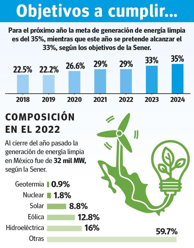 $!Con trabas y todo, avanza México en meta de energías renovables para el 2024
