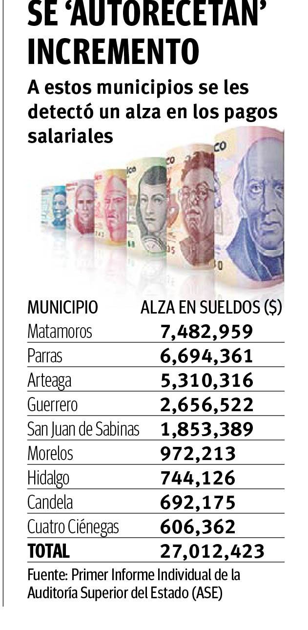 $!Detecta ASE alza millonaria en nóminas municipales