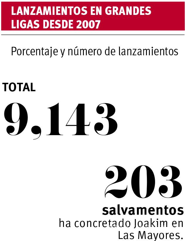 $!Joakim Soria un pitcher de 10