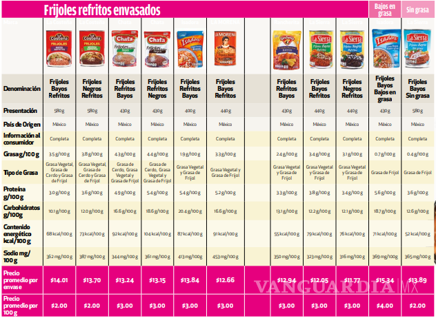 $!Comparación nutricional de diferentes marcas de frijoles refritos.