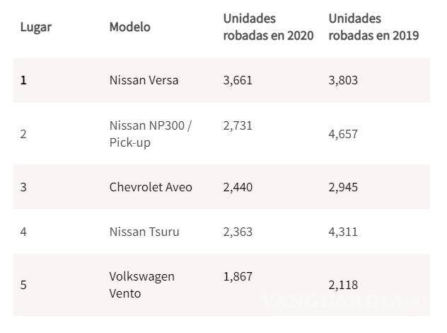 $!Estos son los autos más robados en el 2021