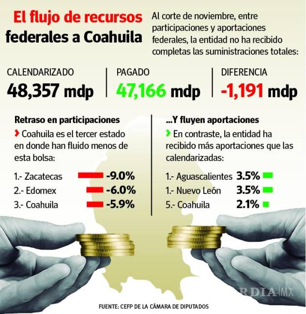 $!Retrasan a Coahuila más de mil 190 mdp en recursos federales