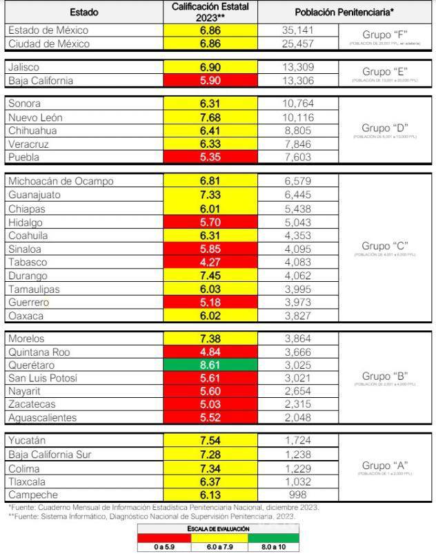 $!Pasan de ‘panzazo’ penales de Coahuila, según reporte de la CNDH