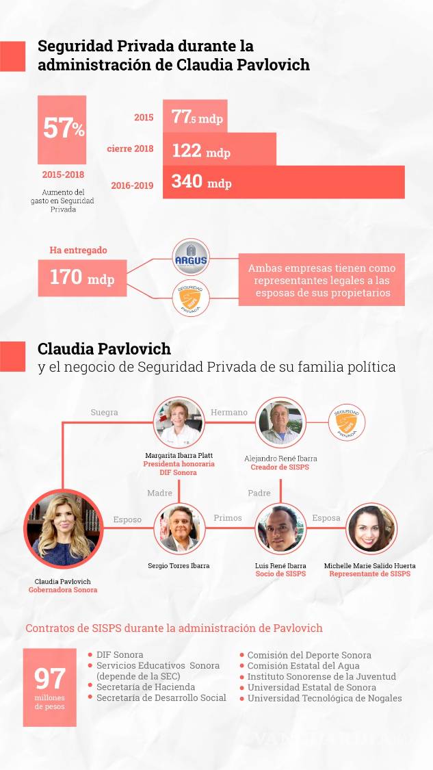 $!Primo del esposo de gobernadora de Sonora, Claudia Pavlovich, ha recibido 100 mdp en contratos