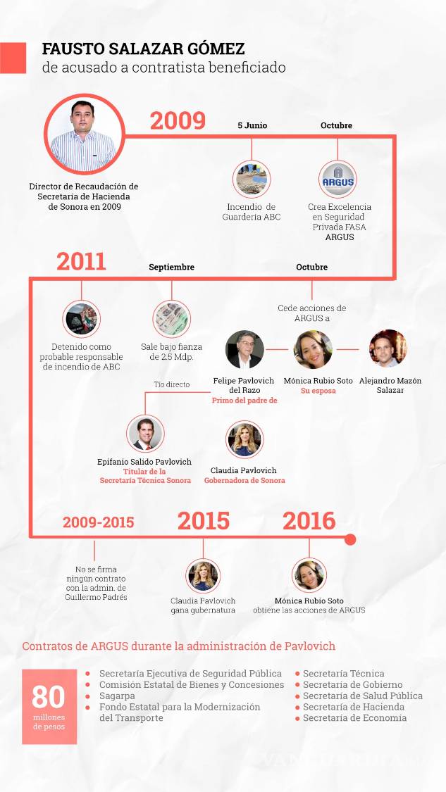 $!Primo del esposo de gobernadora de Sonora, Claudia Pavlovich, ha recibido 100 mdp en contratos