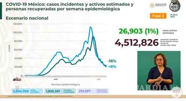 $!México registra 549 muertes por Covid-19 y 4 mil 639 contagios en las últimas 24 horas