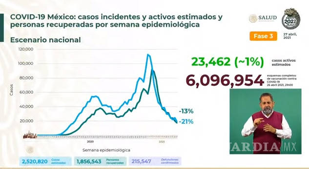 $!México registra 434 muertes por Covid-19 y 3 mil 592 contagios en las últimas 24 horas