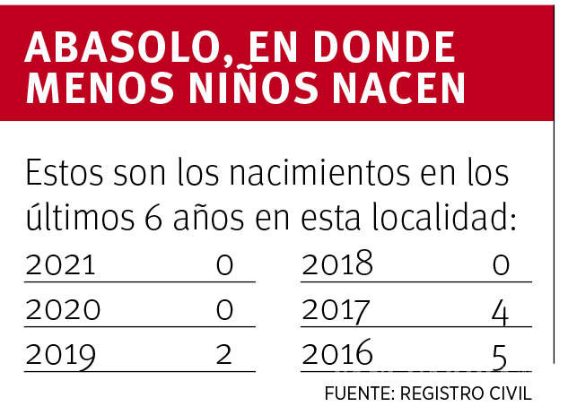 $!Abasolo, el municipio de Coahuila donde ya no hay nacimientos; en cuatro años solo han nacido 2 bebés