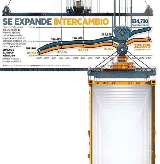 $!Tocan nuevo máximo exportaciones a EU