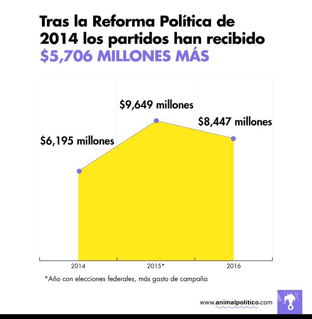 $!Partidos se embolsan miles de millones de pesos más gracias a la reforma electoral