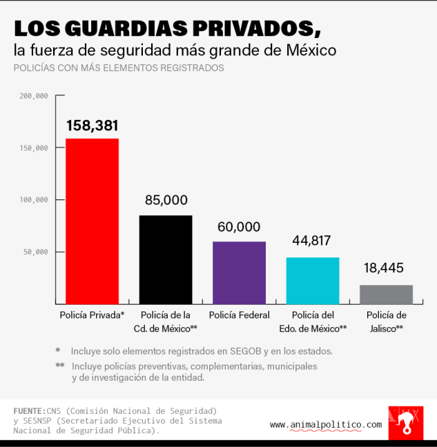 $!Aumento de escoltas es porque hay más dinero, no más inseguridad: Gobierno