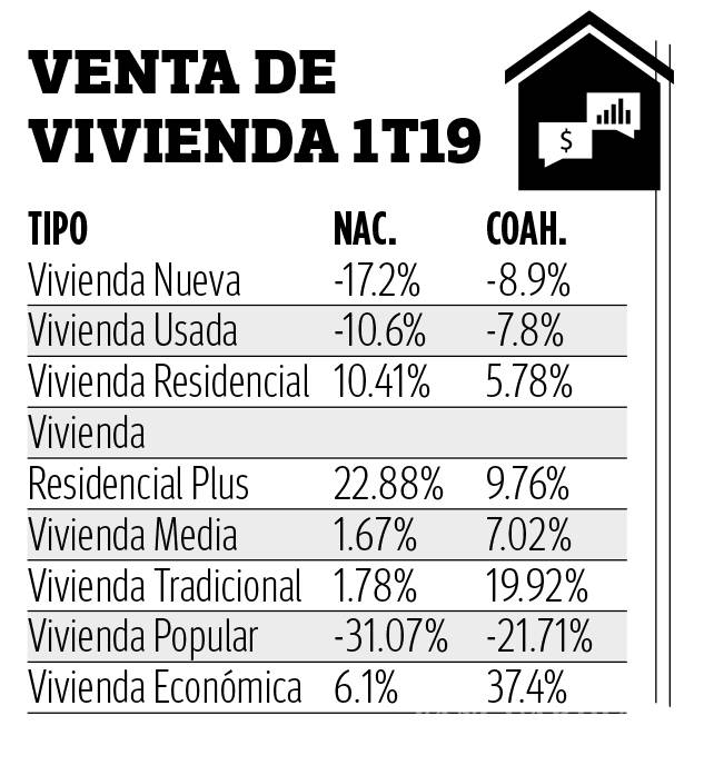 $!Registran ‘tropiezo’ ventas de viviendas durante el primer trimestre del año