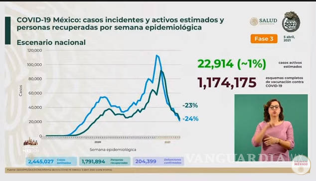 $!México registra 252 muertes por Covid-19 y mil 247 contagios en las últimas 24 horas