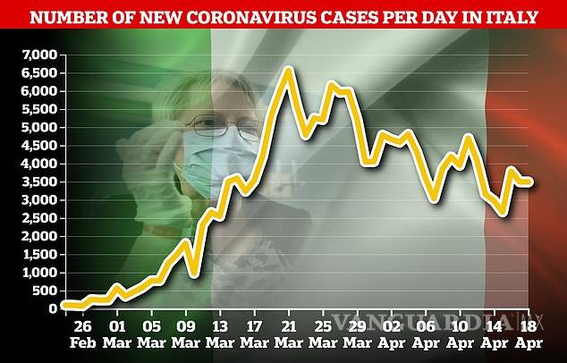 $!Italia reporta 482 muertes más por coronavirus, su cifra diaria más baja en casi un mes