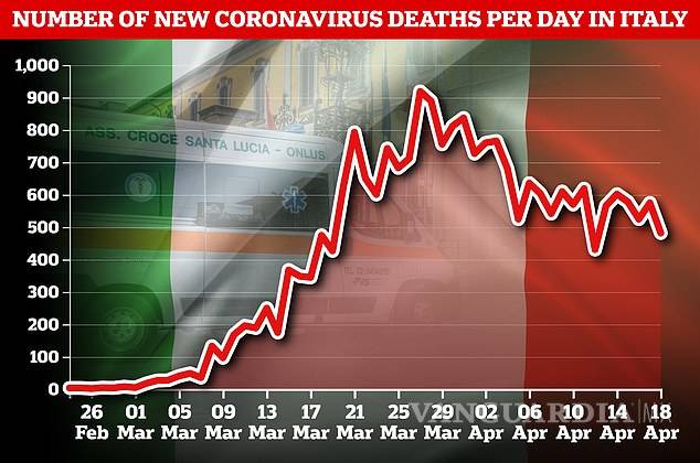 $!Italia reporta 482 muertes más por coronavirus, su cifra diaria más baja en casi un mes