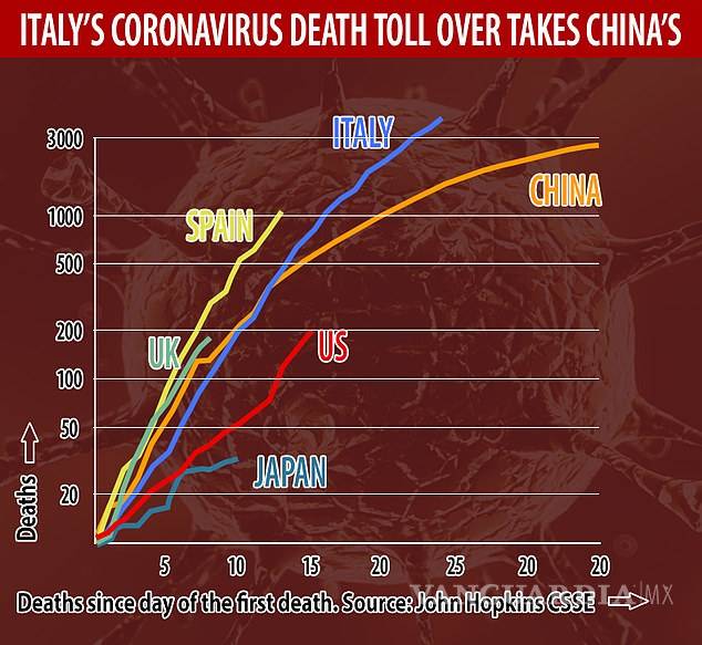 $!Coronavirus: Italia registra 793 muertos por Covid-19 en un día, con casi 5 mil fallecidos en total