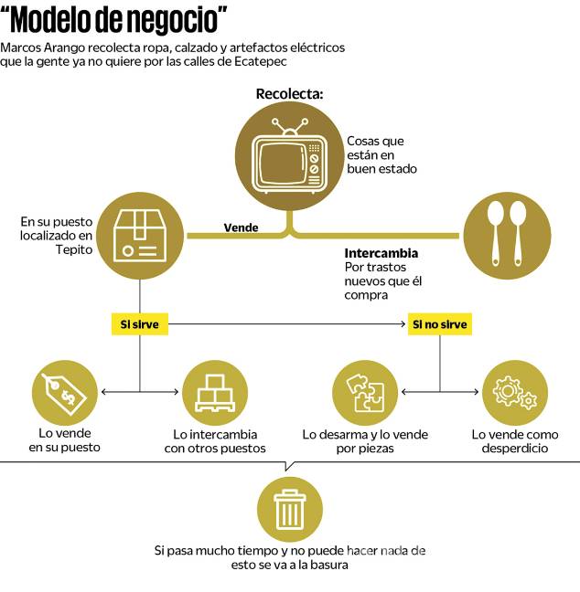 $!Ropavejero, un oficio en declive