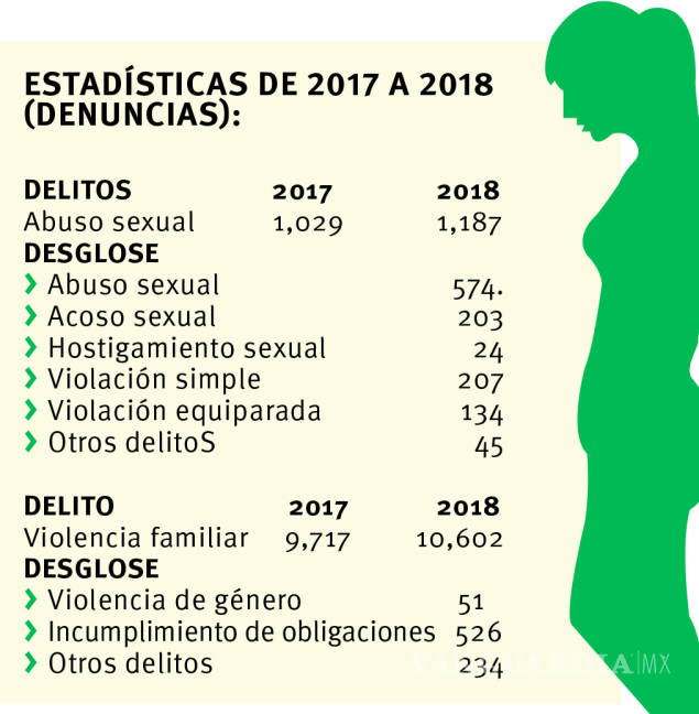 $!Suben denuncias por violencia sexual y familiar durante 2018 en Coahuila