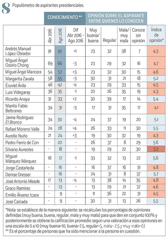 $!Empata PAN a PRI en éxito electoral; 'El Bronco' sólo capta 3% de preferencia