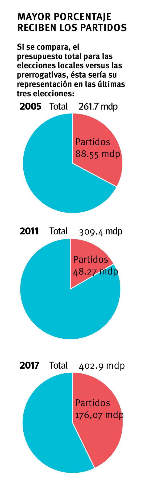 $!Se dispara costo de elección…partidos resultan ‘ganones’