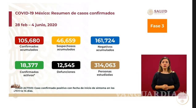 $!En el cuarto día de la 'nueva normalidad', México registra un total de 105 mil 680 casos positivos a COVID-19, con 12 mil 545 decesos