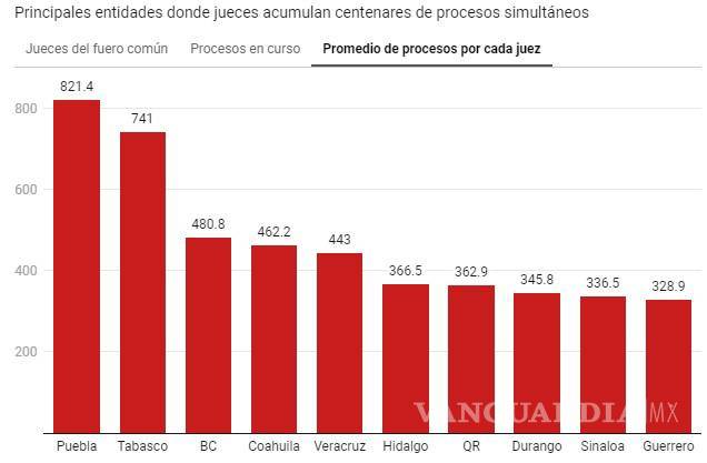 $!Coahuila, cuarta entidad con mayor saturación judicial