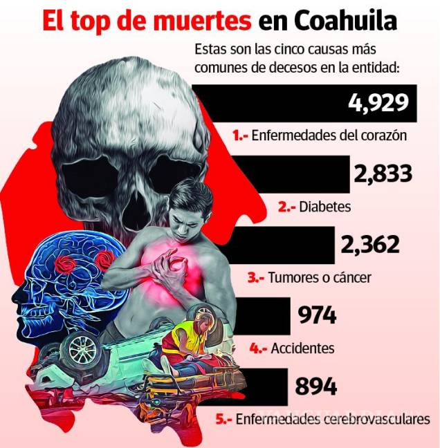 $!Escalan muertes accidentales en Coahuila: ya son la cuarta mayor causa