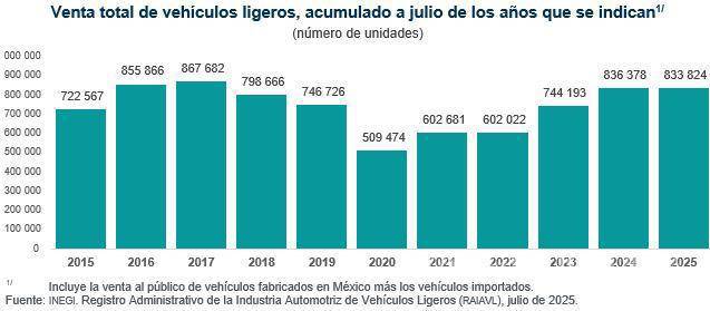 $!México: Decreció en julio 0.6% la venta de vehículos ligeros en el mercado nacional