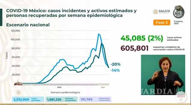 $!México registra 866 decesos por COVID-19 en las últimas 24 horas y 7 mil 407 nuevos casos